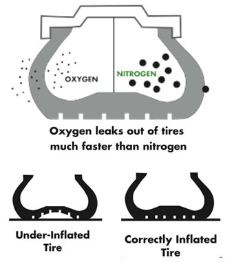 nitrogen