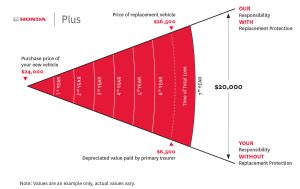Honda Plus Protection