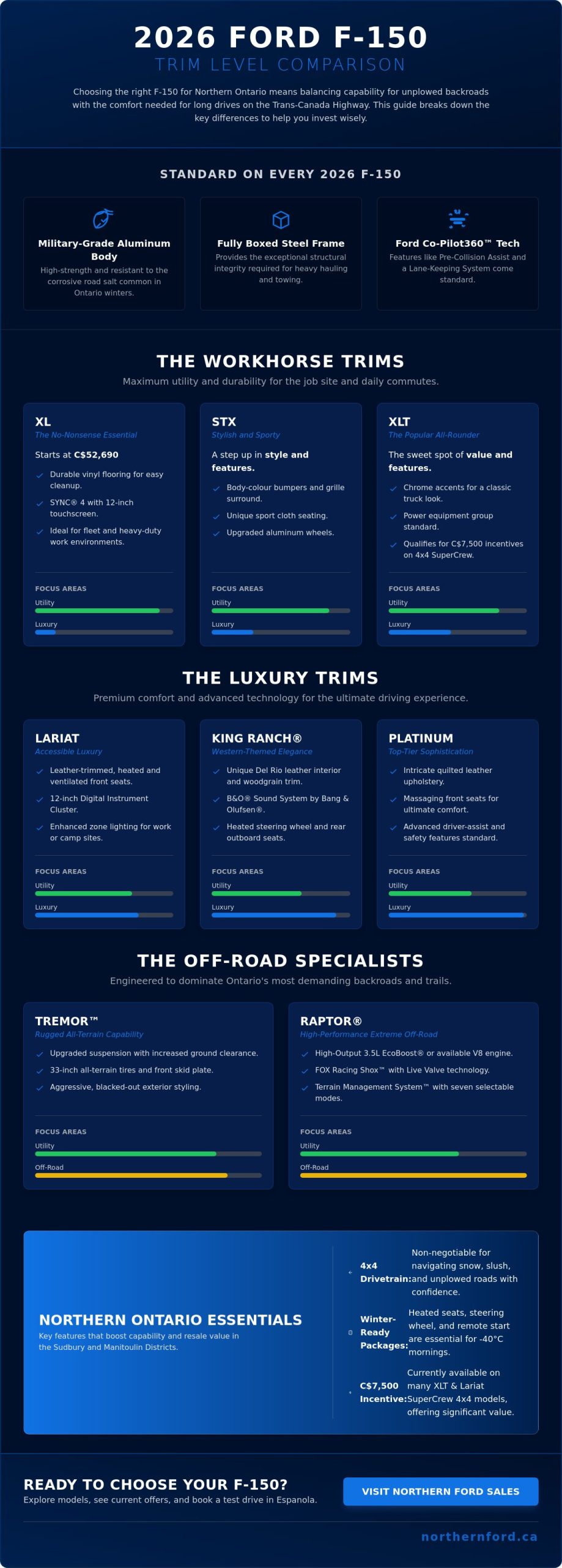 2026 Ford F-150 Trim Comparison: Finding the Right Truck for Northern Ontario