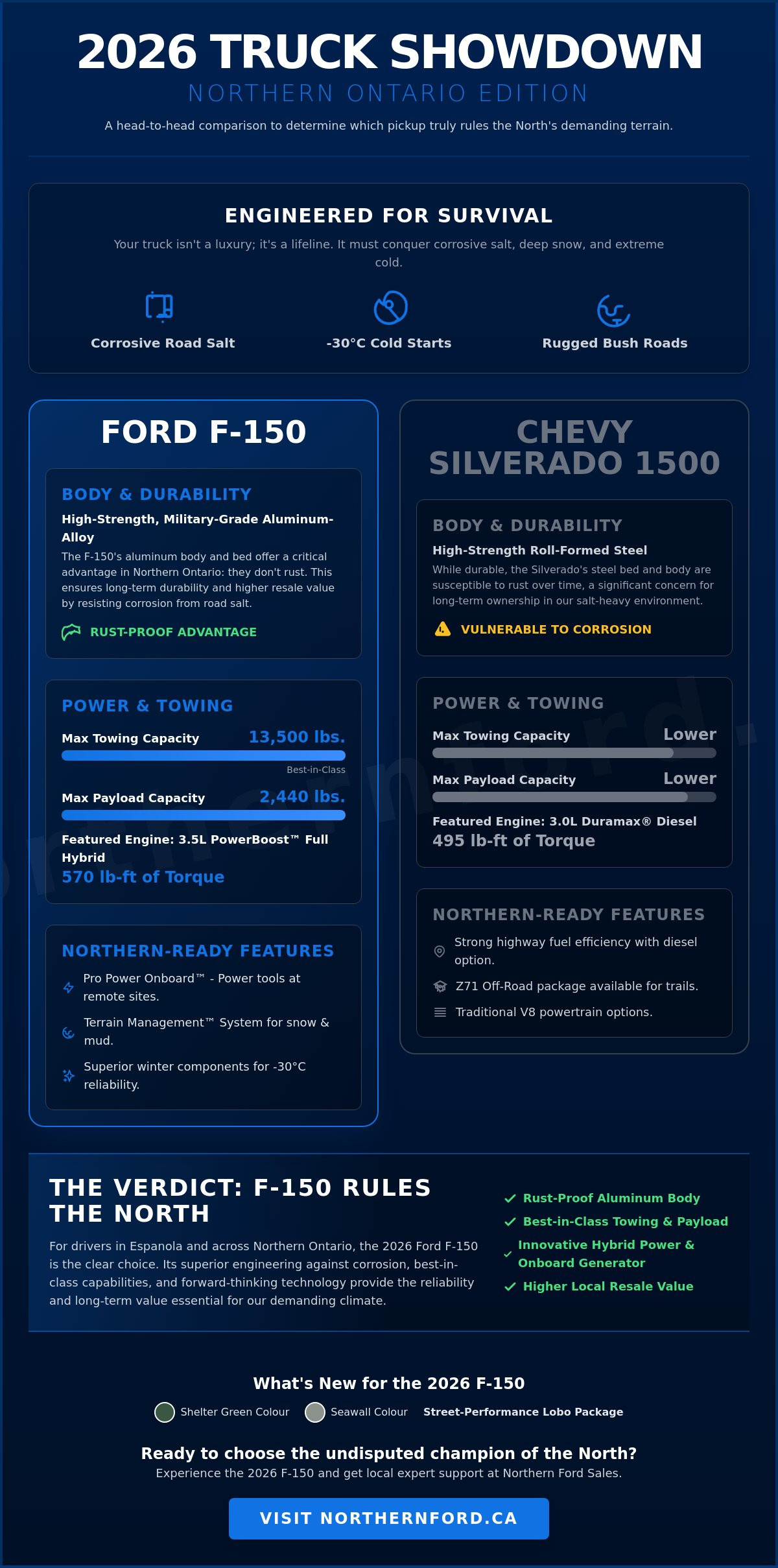 2026 Ford F-150 vs Chevy Silverado 1500: Which Truck Rules Northern Ontario?