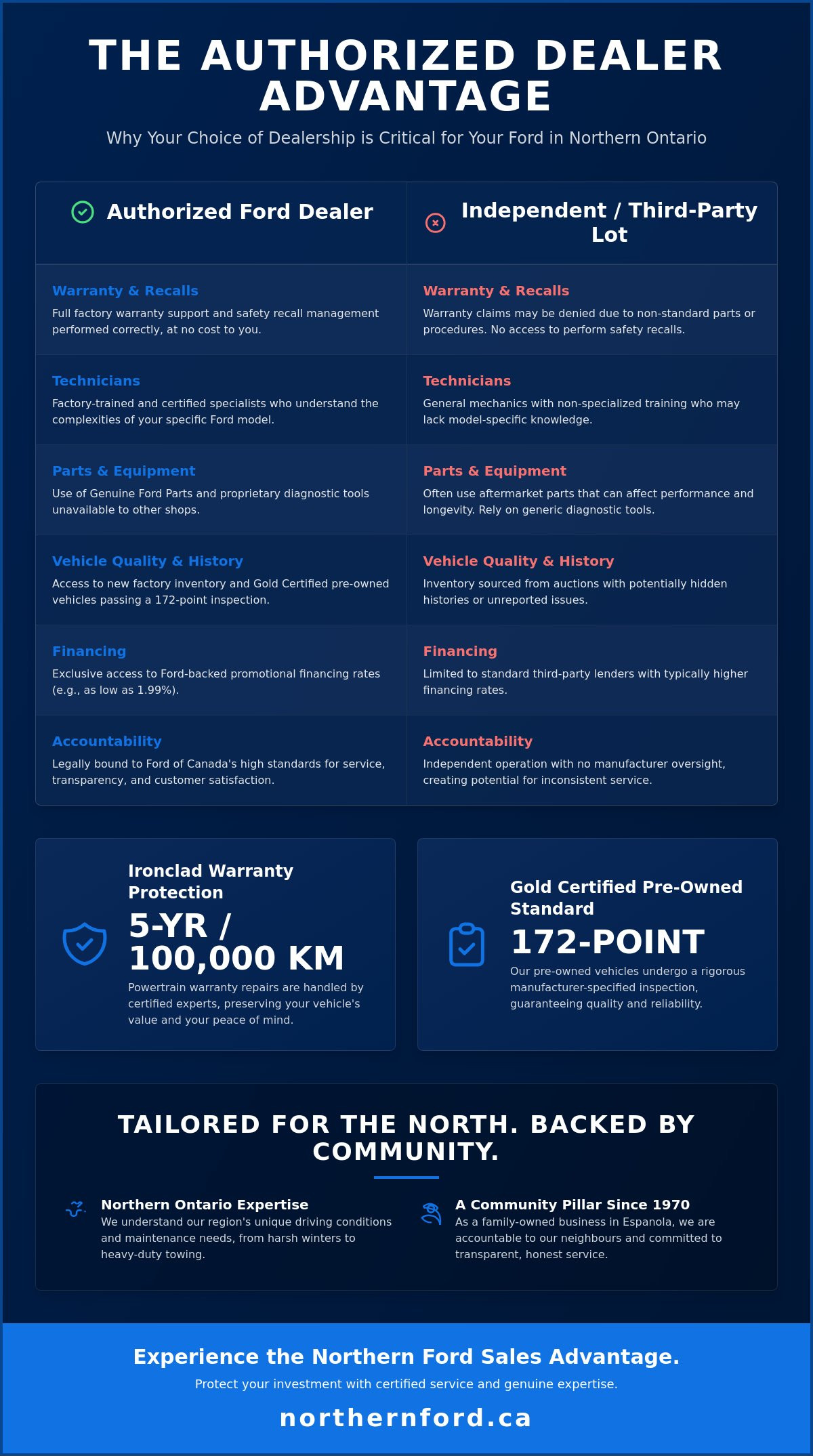 Why Buy From an Authorized Ford Dealer? The Northern Ontario Advantage
