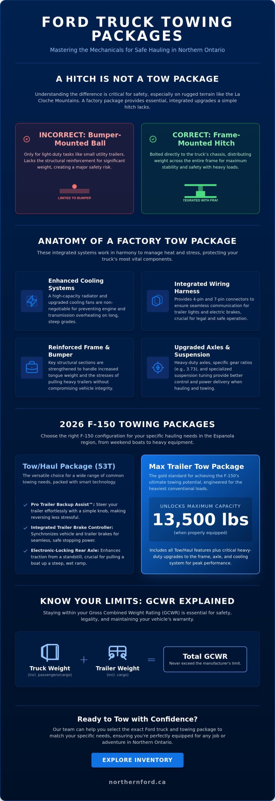 The Ultimate Guide to Ford Truck Towing Packages: Maximizing Capability in Northern Ontario