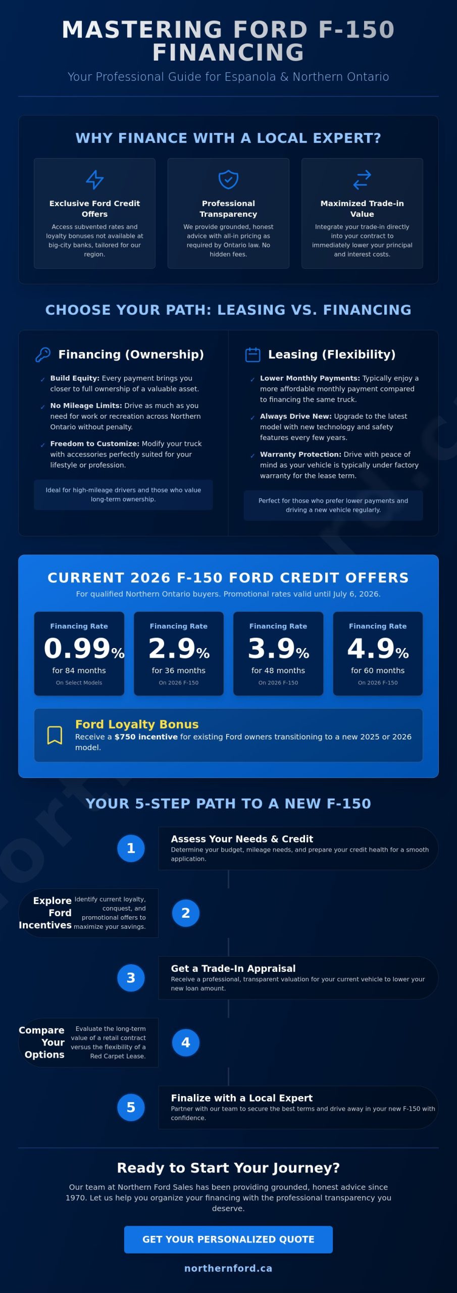 Ford F-150 Financing in Espanola: Your Comprehensive 2026 Guide