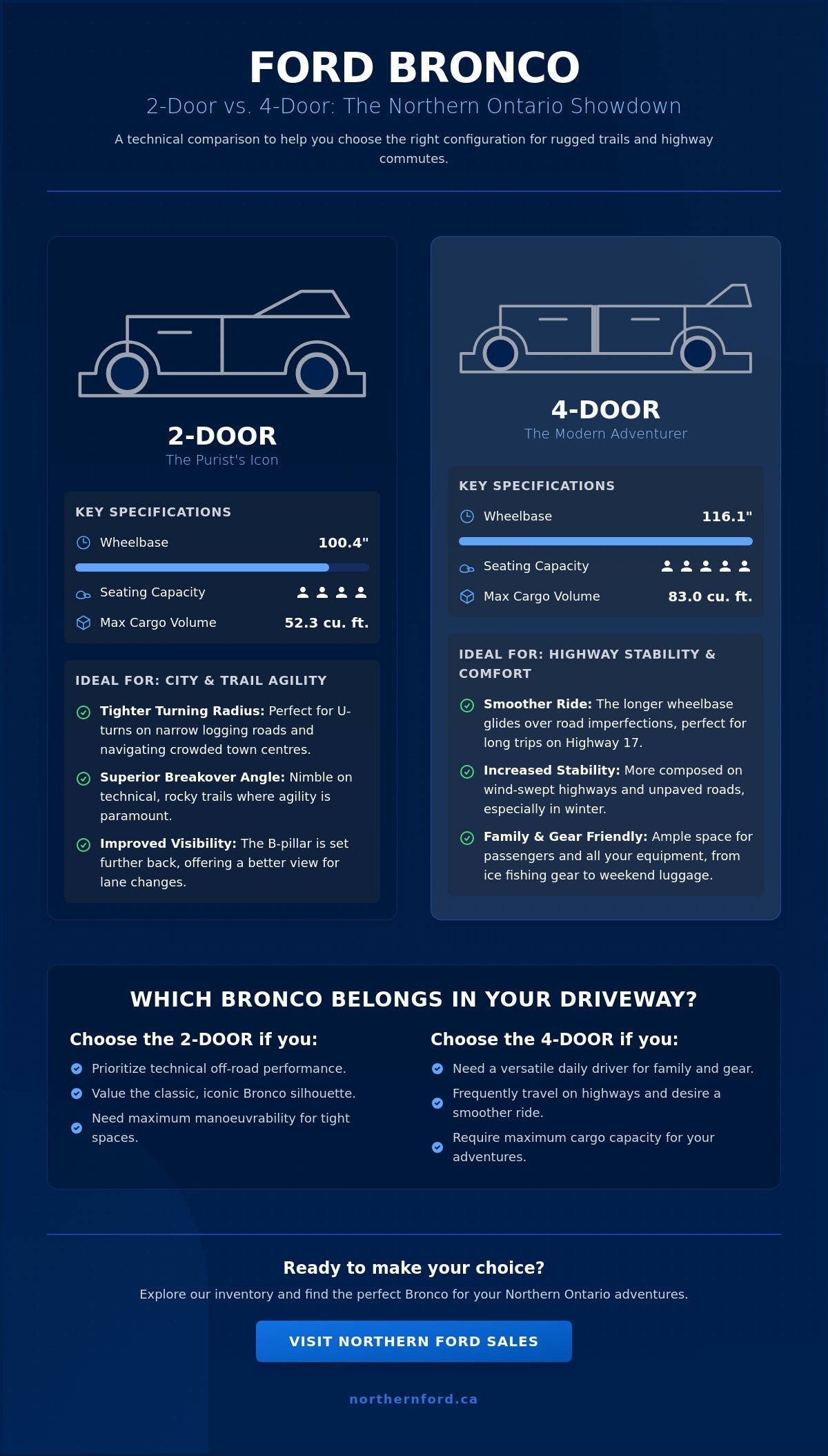 Ford Bronco 2-Door vs. 4-Door: Which Configuration Suits Your Northern Ontario Lifestyle?
