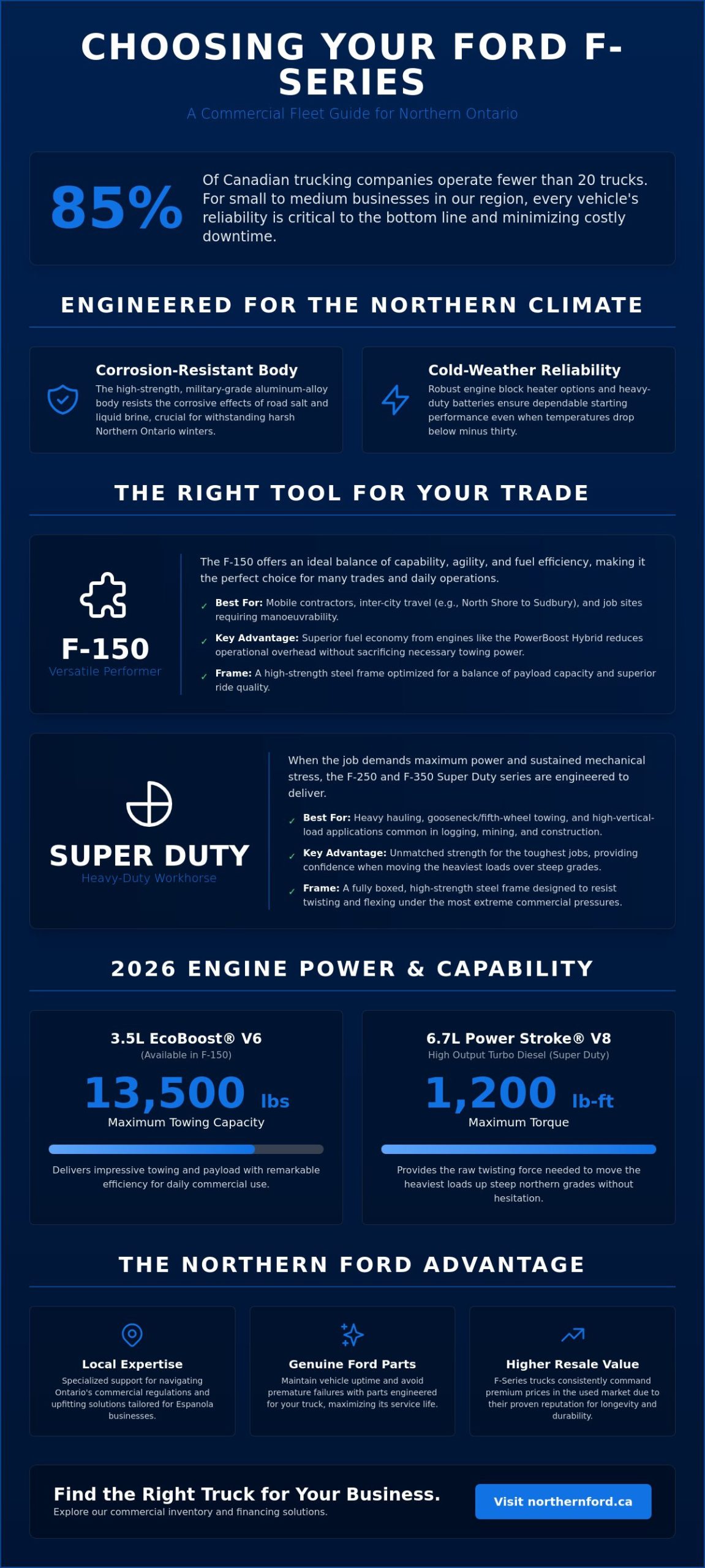 Ford F-Series Work Trucks: Comparing the Best Models for Northern Ontario Businesses