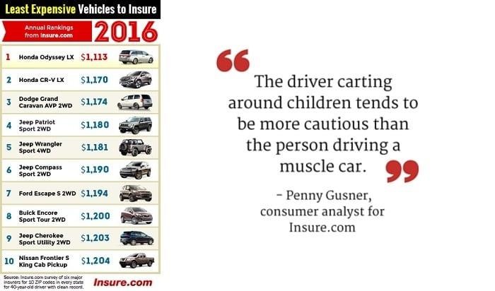 jeeps-top-marks-on-2016-cheapest-insurance-rankings
