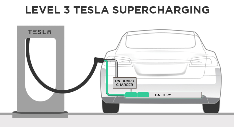 Tesla Destination Charger vs Supercharger : tout ce que vous devez