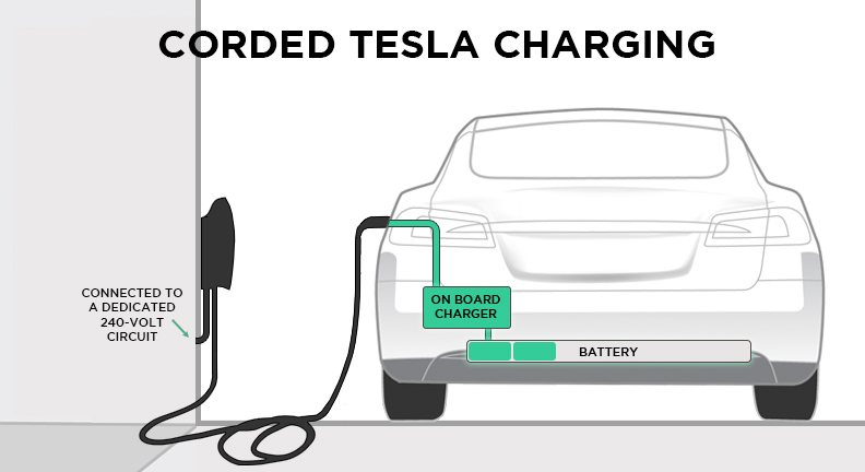 Do u have to pay clearance for tesla charging stations