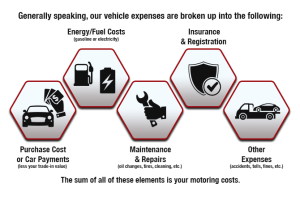 Cost of Ownership When you consider how much it costs to run your vehicle, do you include fuel fill-ups? What about monthly payments? Insurance? Very few people really add up all the costs. To determine the hailing cost-efficient vehicle, we need to do a little basic math (stay with us here) and determine the Total Cost of Ownership (TCO) which is usually measured over the timeframe we keep our cars.