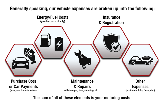 Cost of Ownership When you consider how much it costs to run your vehicle, do you include fuel fill-ups? What about monthly payments? Insurance? Very few people really add up all the costs. To determine the hailing cost-efficient vehicle, we need to do a little basic math (stay with us here) and determine the Total Cost of Ownership (TCO) which is usually measured over the timeframe we keep our cars.